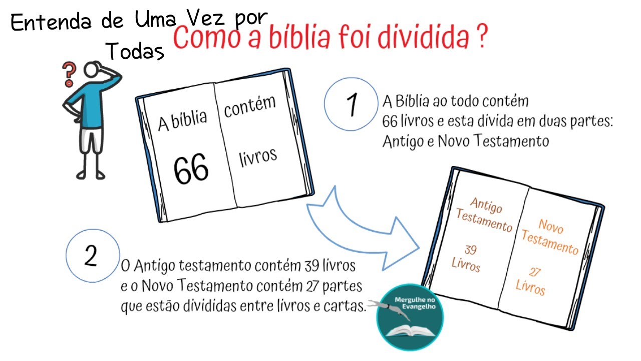 [Aprenda e Nunca mais Esqueça] Como a bíblia foi dividida