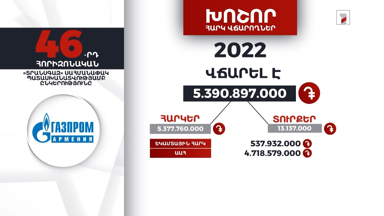 «Տրանսգազ» ընկերությունը 2022-ին 5 մլրդ 390 մլն դրամի հարկեր և տուրքեր է վճարել