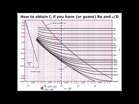 How to read the Moody Diagram