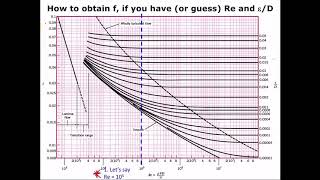 How to read the Moody Diagram