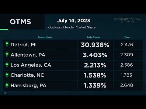 Daily Market Update   July 14, 2023