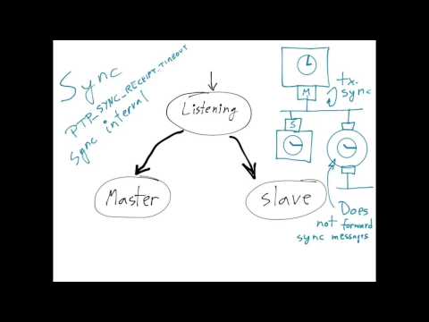 Introduction To The Ptp State Machine