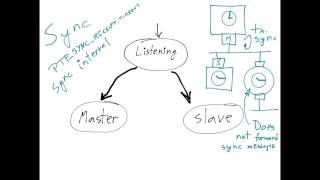 Introduction to the PTP state machine