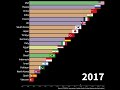 World Military Power Ranking 2005 2022