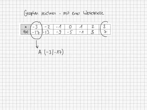 Punkte aus einer Wertetabelle ablesen