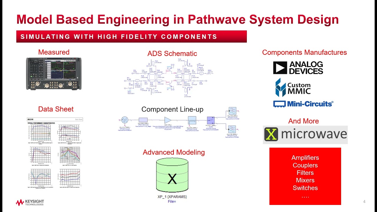 Model-Based System Engineering (MBSE) with PathWave System Design
