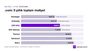 Ucuz Domain Tuzağı: İlk Yıl 2,99 $, 5 Yılda 94,95 $! | 2026 Karşılaştırma