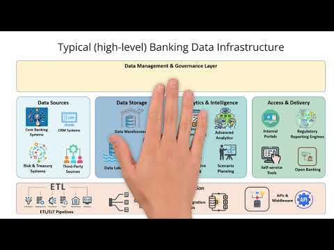 How does a typical (high-level) banking data infrastructure look like?
