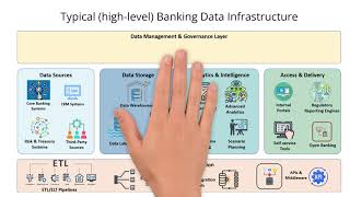 How does a typical (high-level) banking data infrastructure look like?