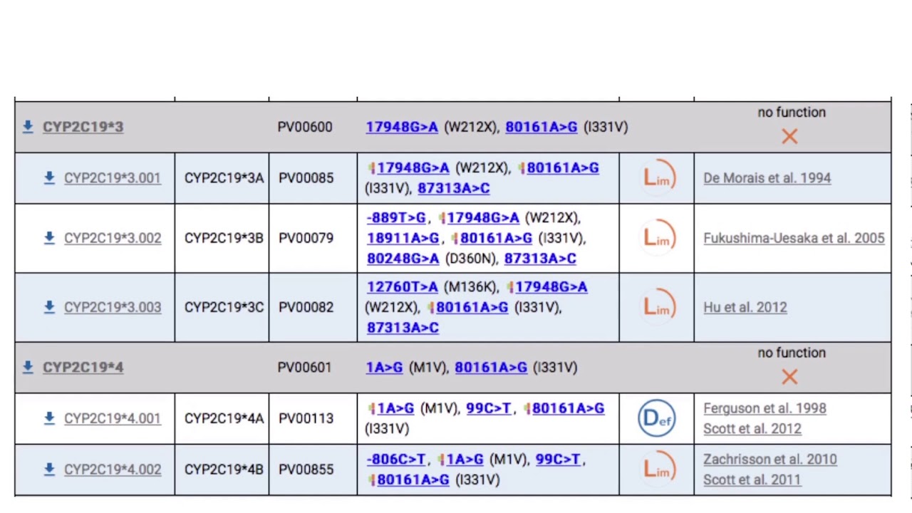 CYP2C19'S GENETIC STRUCTURE