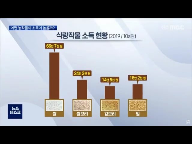 어떤 작물의 소득이 높을까?
