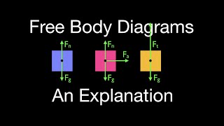 Newton's 2nd Law (14 of 21) Free Body Diagrams; An Explanation