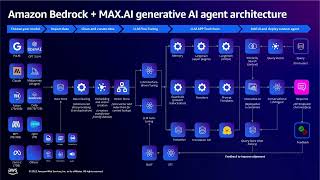 Max.AI at AWS reInvent 2023 - Transform customer experience with an army of AI agents