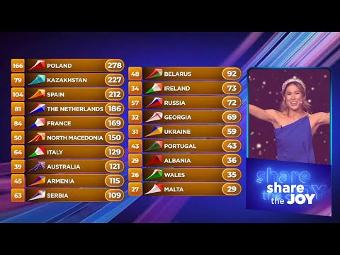 Eurovision Junior 2019 All 12 points - Jury Voting