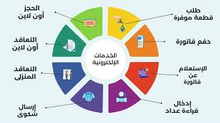 	انجازات قطاع التكنولوجيا والخدمات الرقمية