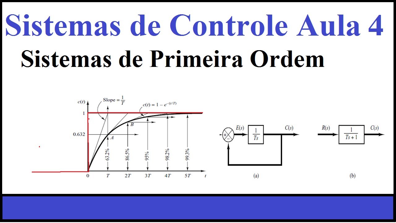 Sistemas de Controle (aula 04) Sistemas de Primeira Ordem