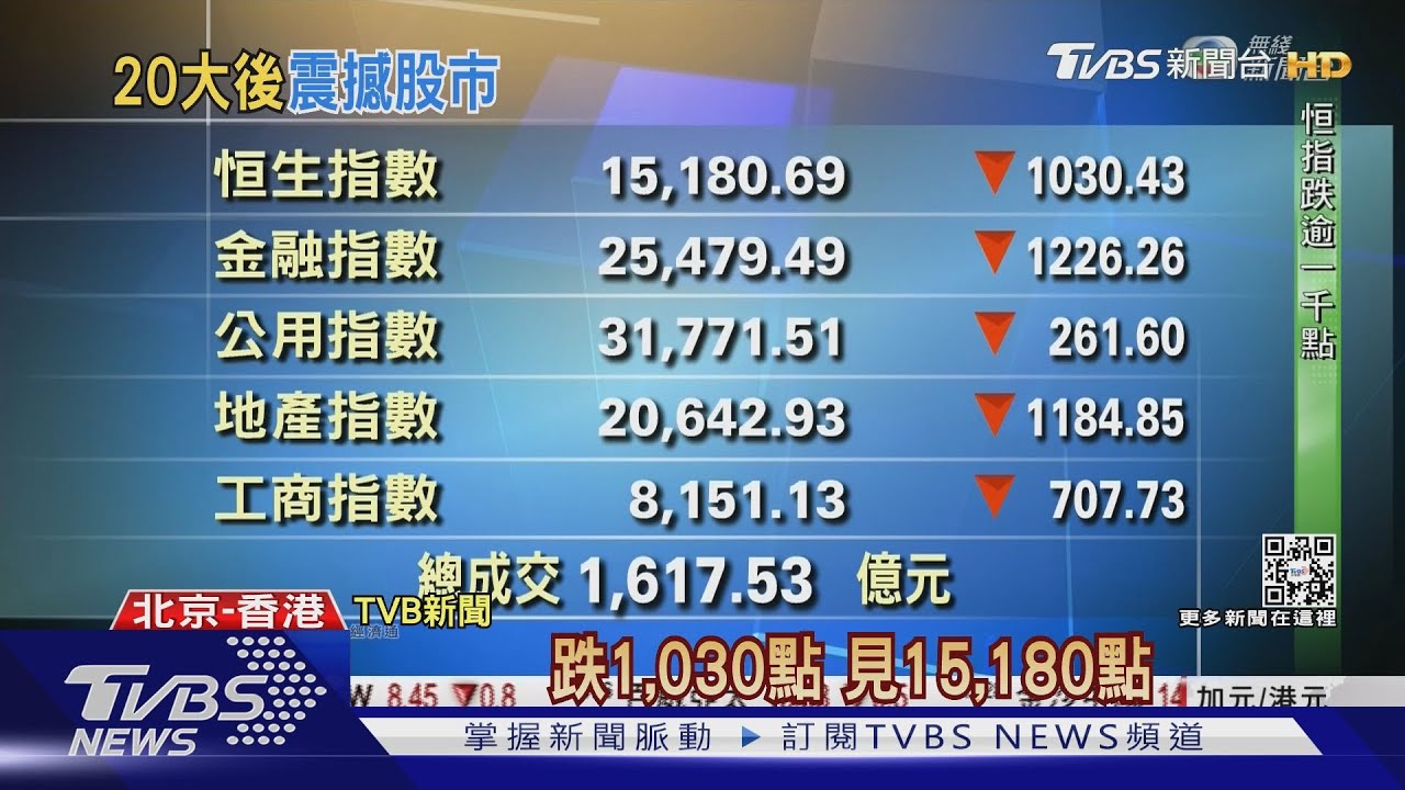習派掌權！市場「嚇跌」港股暴跌千點、人民幣創新低
