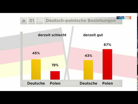 Umfrage: Deutsch-polnische Beziehungen | heute im osten
