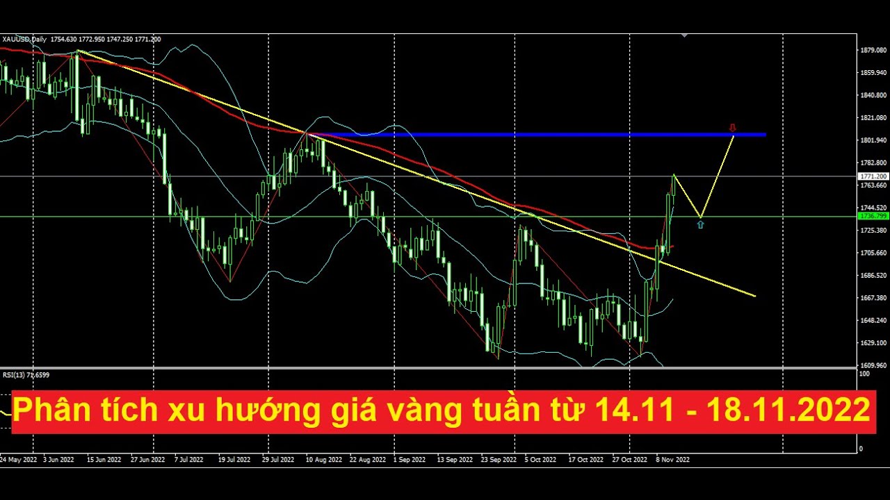 Phân tích xu hướng giá vàng tuần từ ngày 14.11 - 18.11.2022