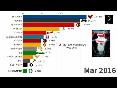 Most Popular Superheroes Ranked 2004 TO 2022 #MARVEL #DC #SUPERHEROES #SPIDER MAN #BATMAN