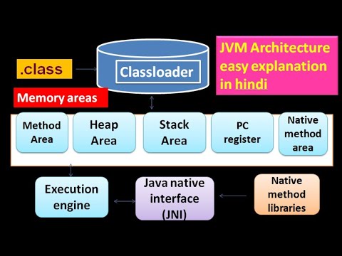JVM architecture in java | best easy explanation in Hindi