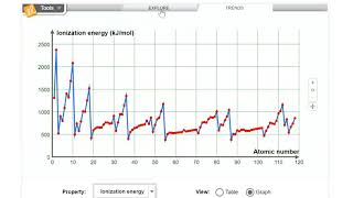Periodic Trends Lab Activity (GIZMOS)