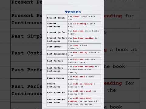 12 Tenses Formula Sentences in English | Simple Formulas with Examples for Perfect Grammar & Fluency