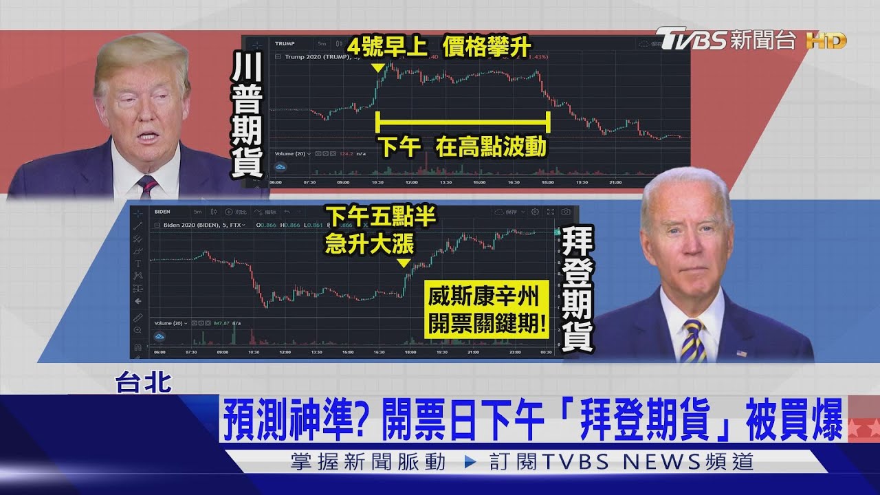 投資人預測神準? 開票日下午「拜登期貨」被買爆!