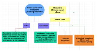 Throwable Exception - Super class of all Exceptions || ||Selenium Java