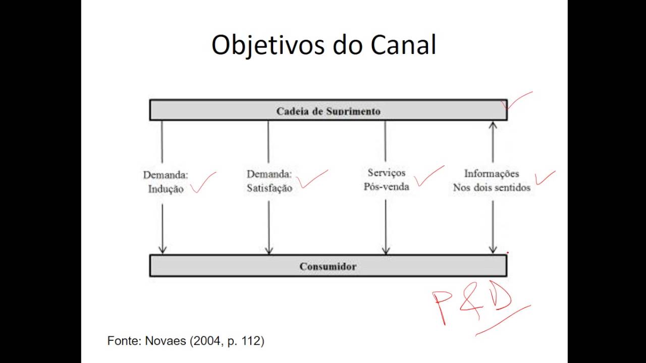 Canais de Distribuição