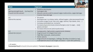 Thumbnail for 🧬 The Full Treatment Plan: Nutrition Plus Medicine