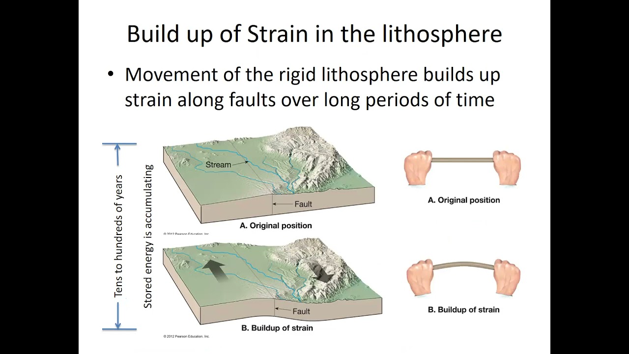 GEOL 1030 Lecture 3: Earthquake Geology and Seismology