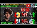 Top 50 Most Subscribed Creators - March 2024 Report (STOKES TWINS 500K/DAY, ZAMZAM TO #5)