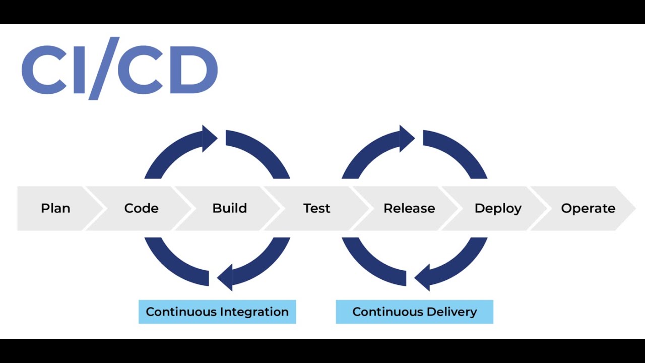 O que é Pipeline e CI/CD ???