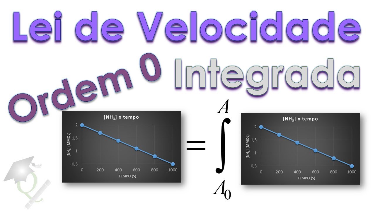 Episódio 7 - Qual será sua concentração no futuro? Parte 3 (Lei de velocidade integrada - ordem 0)