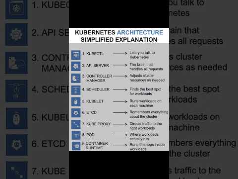 Master Kubernetes in Minutes | Simplified Architecture