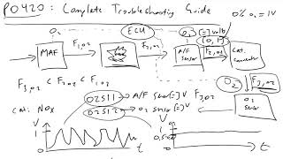 P0420 Complete Troubleshooting Guide for Catalytic Converter & Oxygen Sensor Emissions and SMOG Test