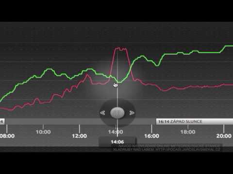 Návod na ovládání METEOstanice Kladruby nad Labem
