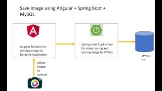 Full Stack Spring Boot+Angular8+MySQL- Upload and Get Images