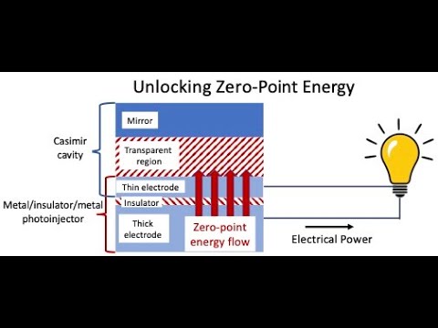 Unlocking Zero-Point Energy