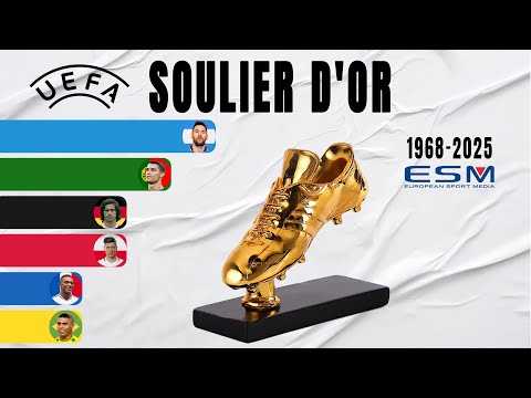 European Golden Shoe All Winners (1968-2025) | European Top Goalscorer