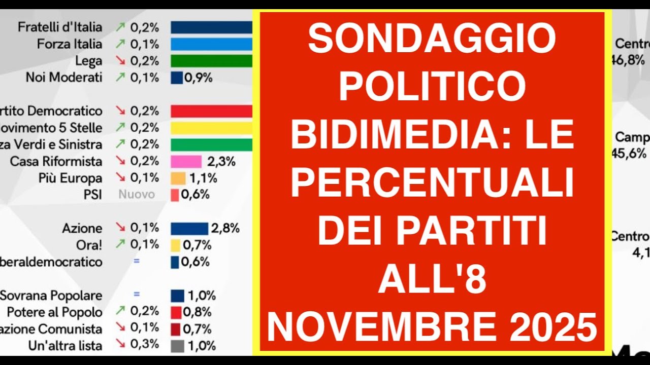SONDAGGIO POLITICO BIDIMEDIA: LE PERCENTUALI DEI PARTITI ALL'8 NOVEMBRE 2025