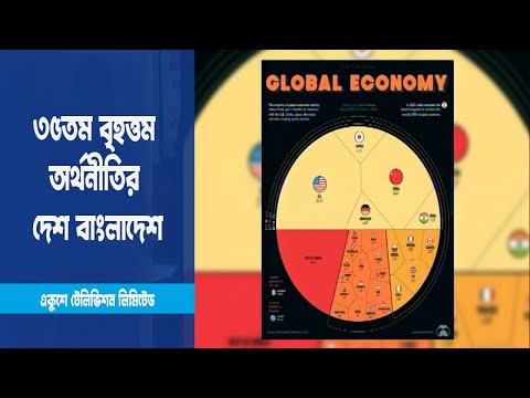 বিশ্বের ৩৫তম বৃহত্তম অর্থনীতির দেশ এখন বাংলাদেশ | ETV News