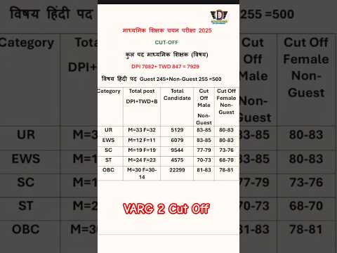VARG 2 Cut Off 2025#Final merit list#Merit Position#Cut Off #short#viralshorts#motivational#mptet