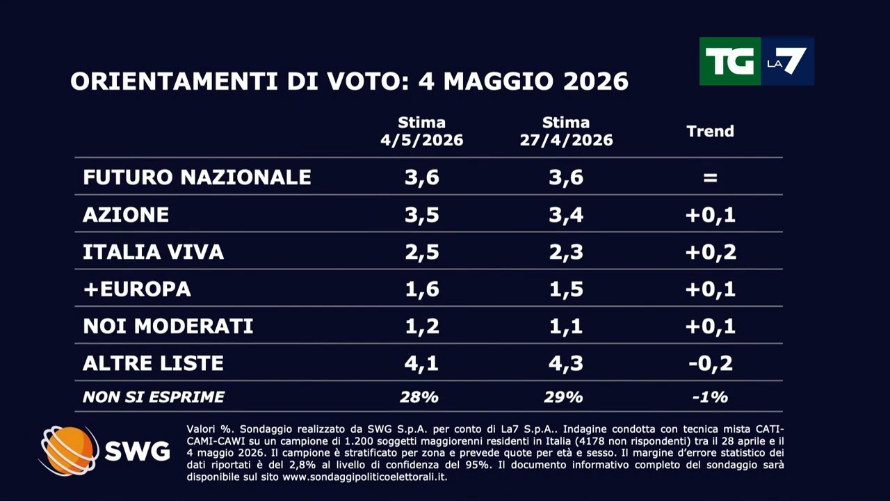 Sondaggio politico SWG per il TGLA7 del 4 maggio: in calo FdI, cresce il PD