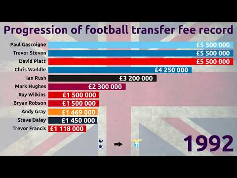 Progression of the British football transfer fee record