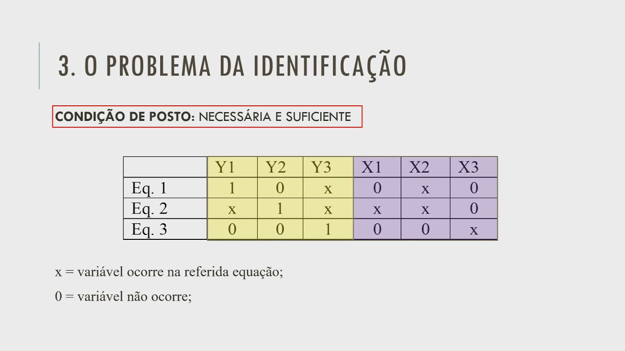 Equações simultâneas (parte 3/3) - condições de ordem e de posto