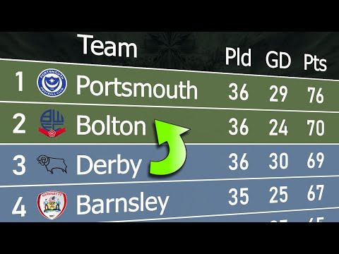 League One 2023/24 | Animated League Table 🏴󠁧󠁢󠁥󠁮󠁧󠁿