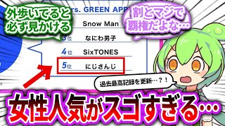 にじさんじってマジで女性人気がエグイんだね…【Vtuber/にじさんじ】