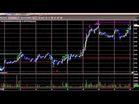 Esignal trading systems